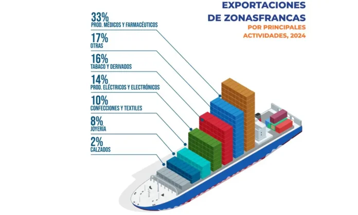 684b80e4cf4f8_grafico-zona-francas.jpg
