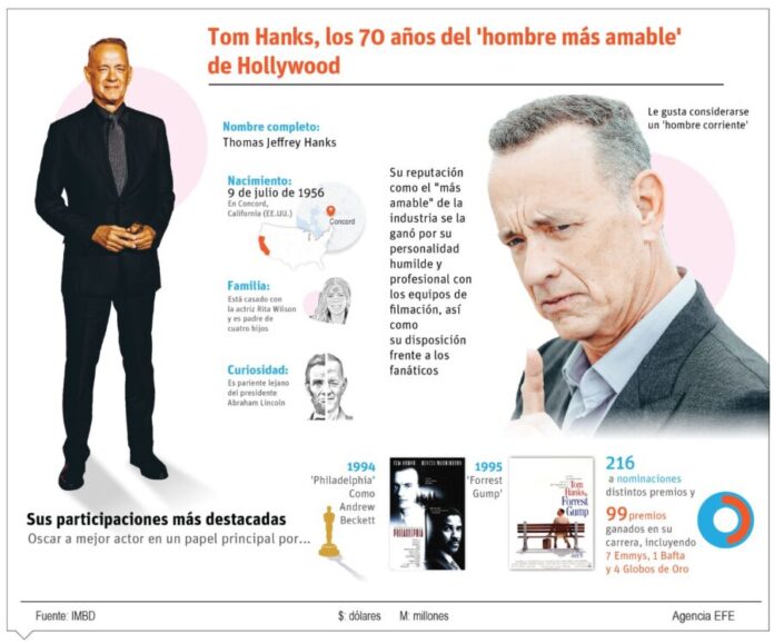 Info-TOM-HANKS-900x748